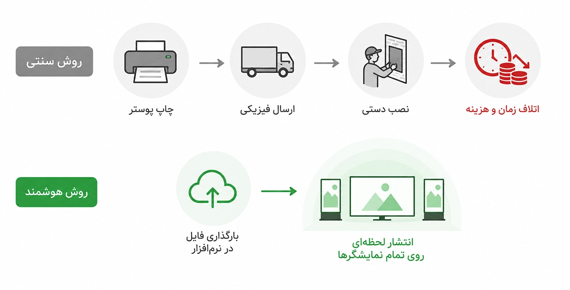 تابلو اعلانات سنتی و مدرن